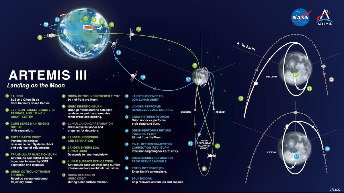 Los detallados pasos de la misión a la Luna, Artemis III. Foto: NASA.