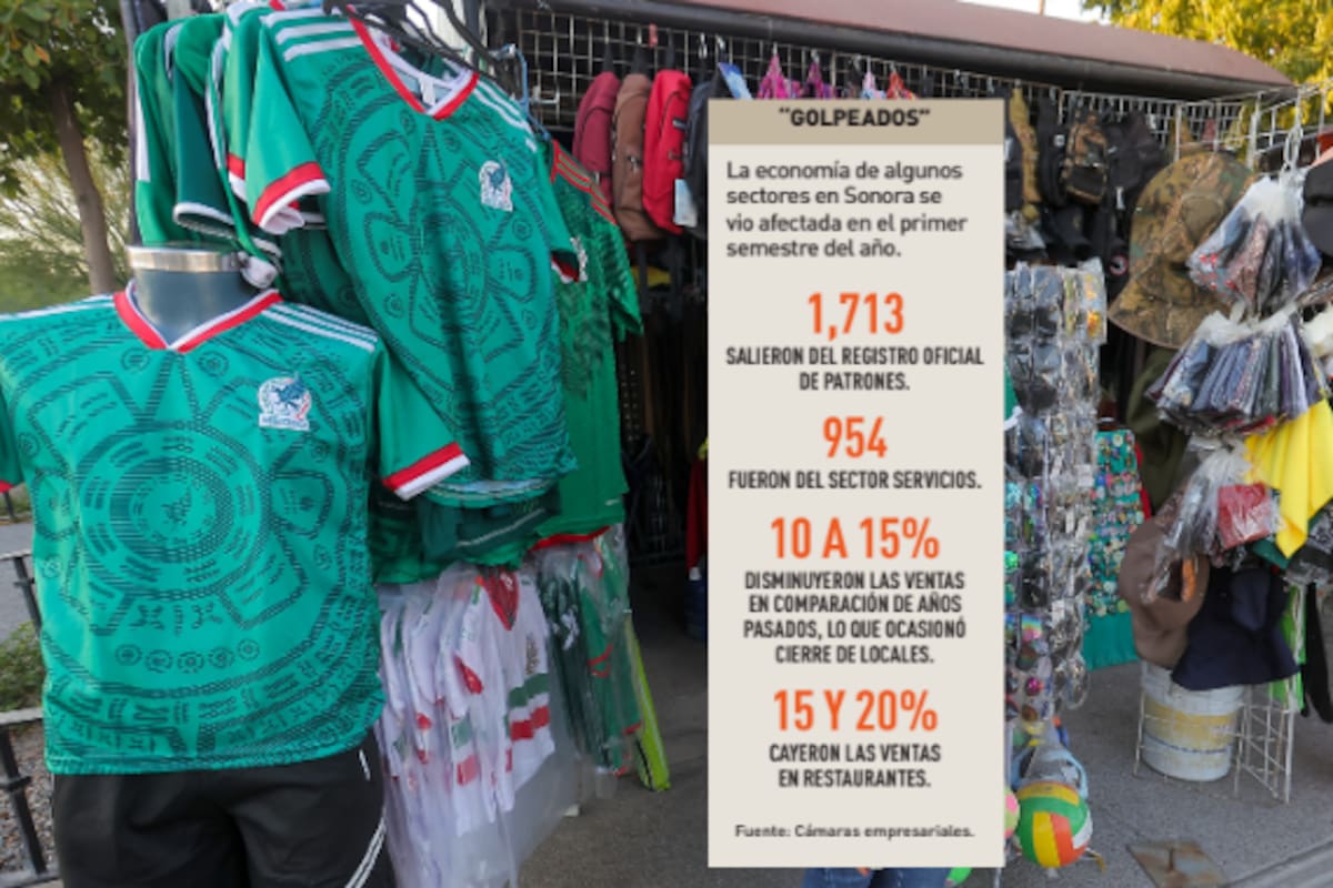 Son comercio y servicios los más afectados en primer semestre