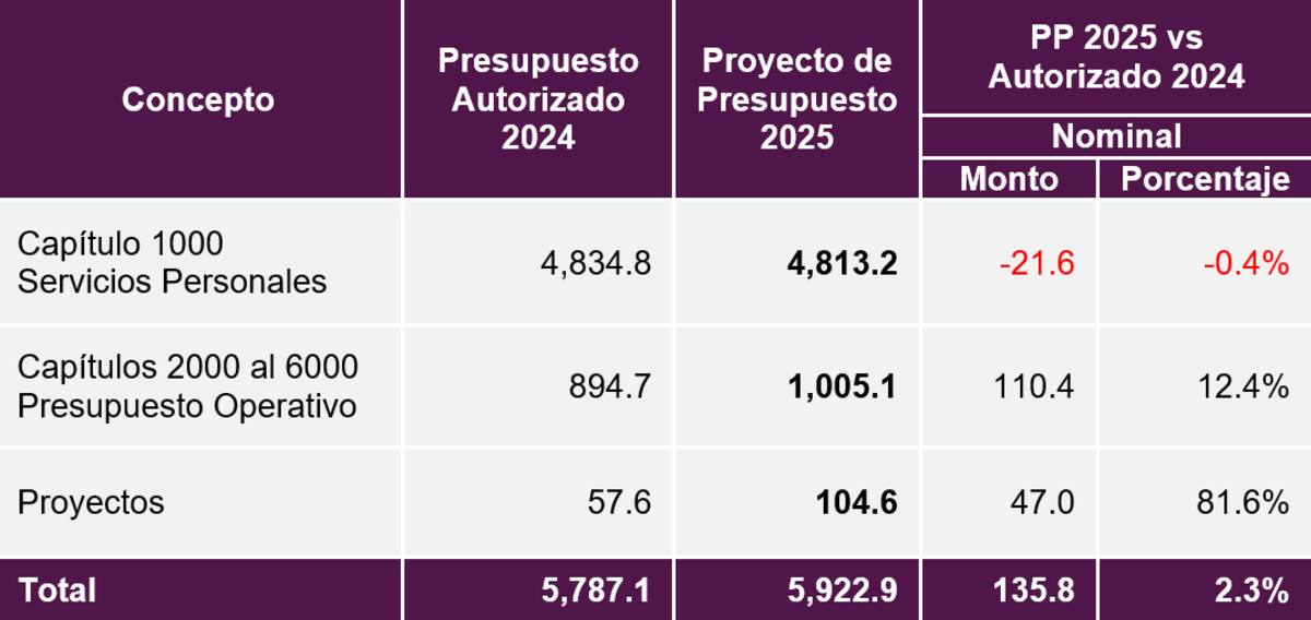 Comparativo del presupuesto autorizado en 2024 y el proyecto de presupuesto para 2025 de la Suprema Corte de Justicia de la Nación. / Cuenta de X: @LeniaBatres