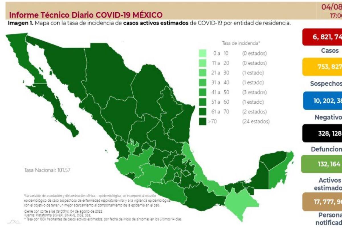 Covid-19 en México: Desciende nivel de contagios, se registraron 18 mil 556 nuevos contagios