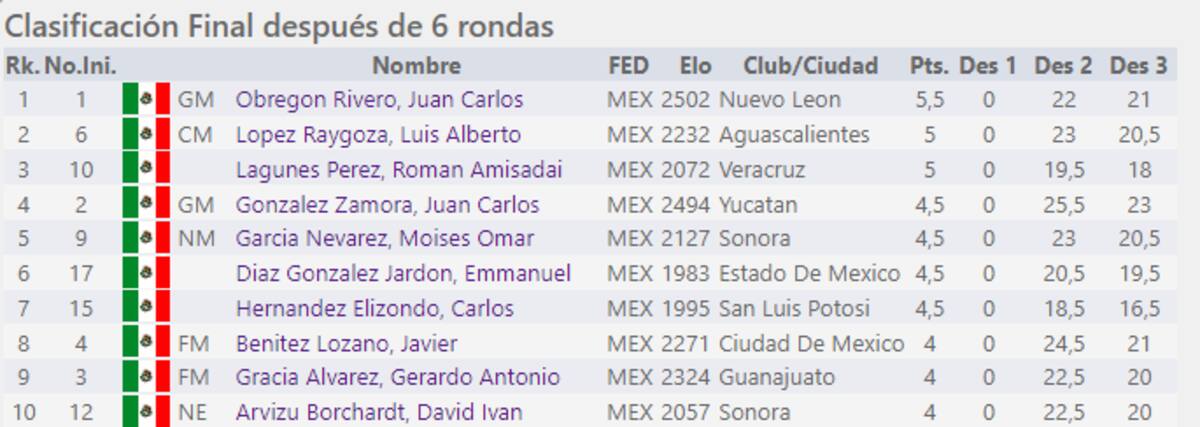 Los 10 mejores jugadores de la categoría abierta