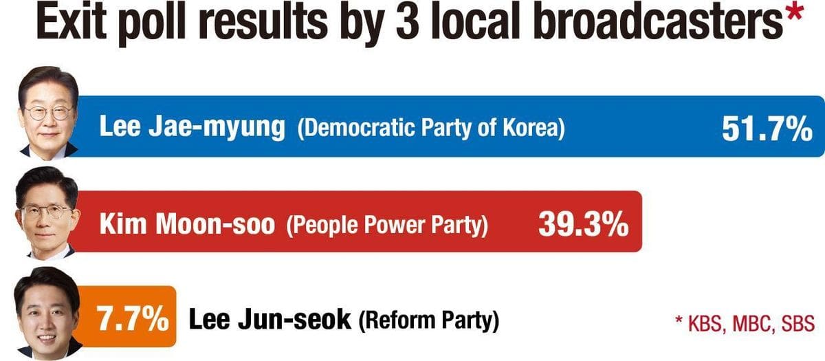 Lee Jae-myung del DPK está listo para ganar las elecciones presidenciales, según las encuestas de salida. Gráfico: KBS, MBC, SBS