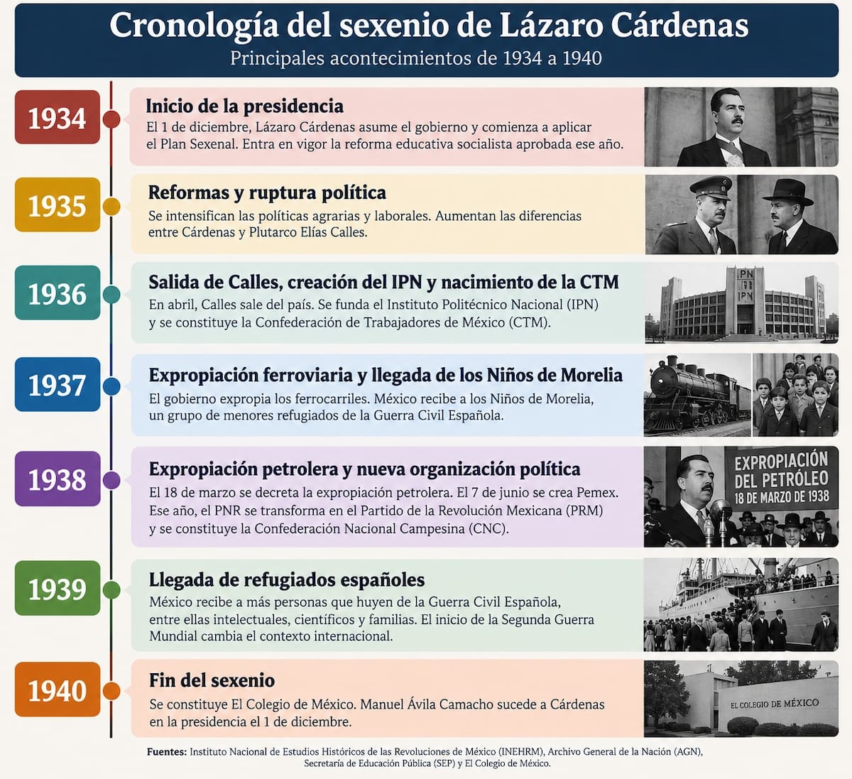 Cronología del sexenio de Lázaro Cárdenas (1934-1940), desde el inicio de su presidencia hasta la expropiación petrolera, el reparto agrario, las reformas educativas y la llegada de refugiados españoles a México. | Imagen hecha con IA de ChatGPT