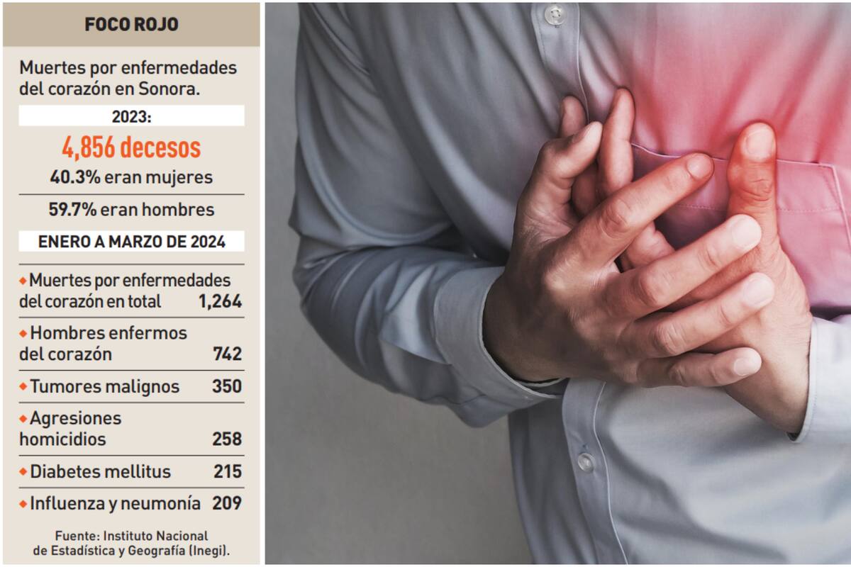 Acechan a sonorenses enfermedades del corazón
