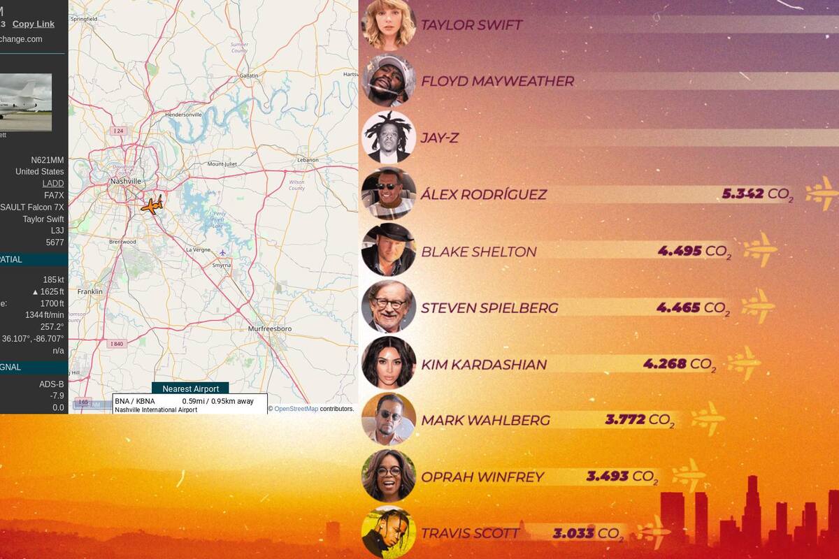 Taylor Swift, Mayweather y Jay-Z encabezan la lista de famosos que más contaminan el planeta por sus viajes en avión