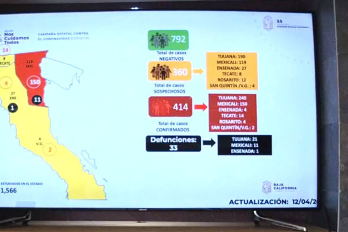 Se eleva a 414 casos de Covid-19 en BC
