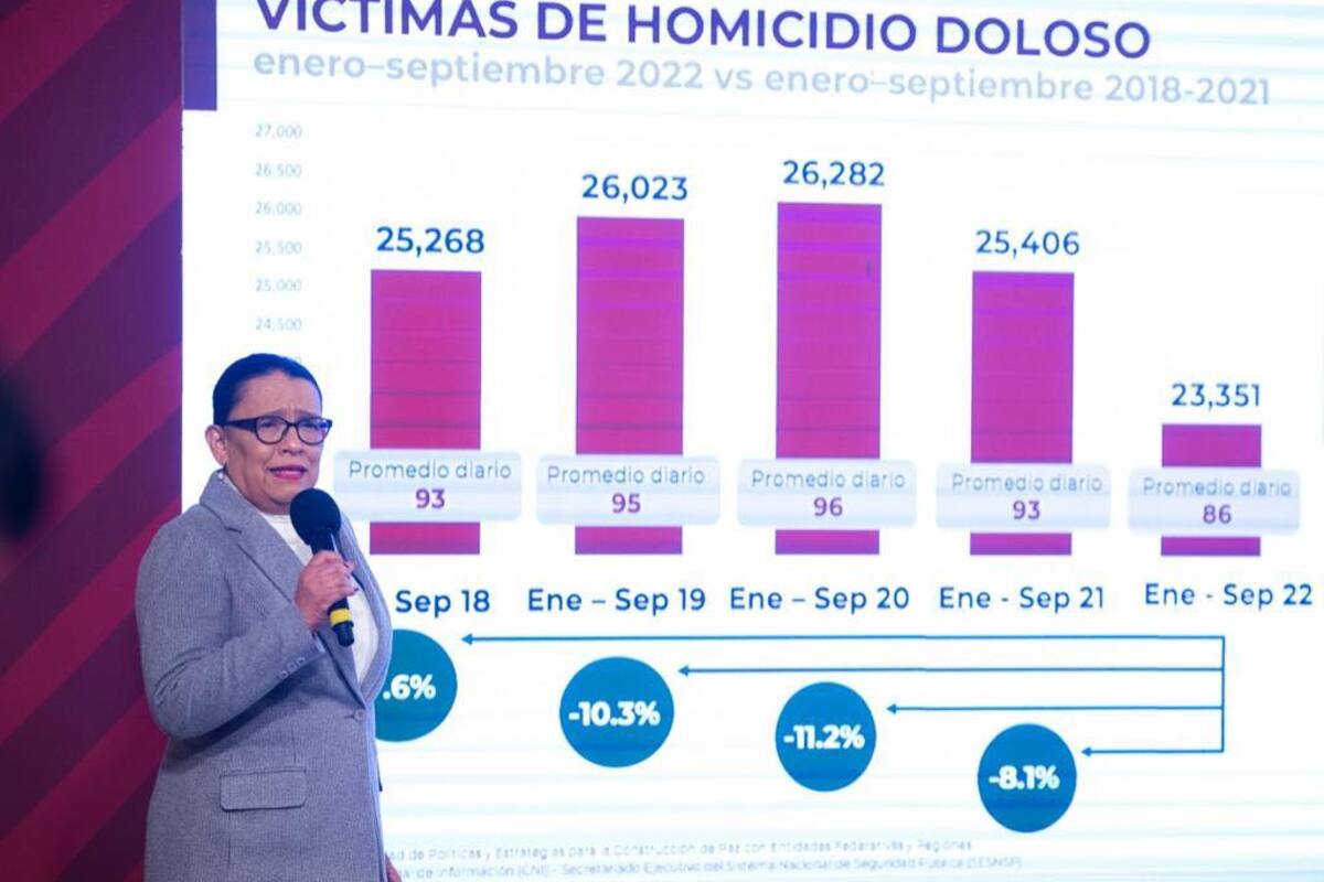 En Baja California hay un “descenso importante” en homicidio doloso: Rosa Icela Rodríguez