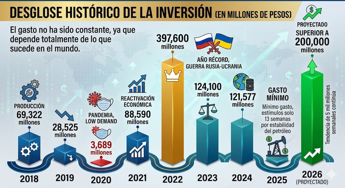 El historial de gasto revela cómo eventos globales como la pandemia de 2020 y el conflicto en Ucrania en 2022 alteraron drásticamente las finanzas, con una proyección al alza para el cierre de 2026.