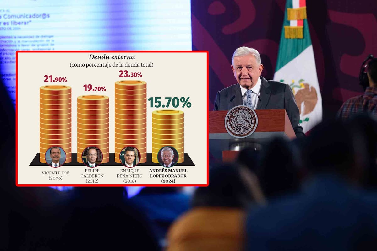 México reduce su deuda externa al 15.7% por primera vez en la historia