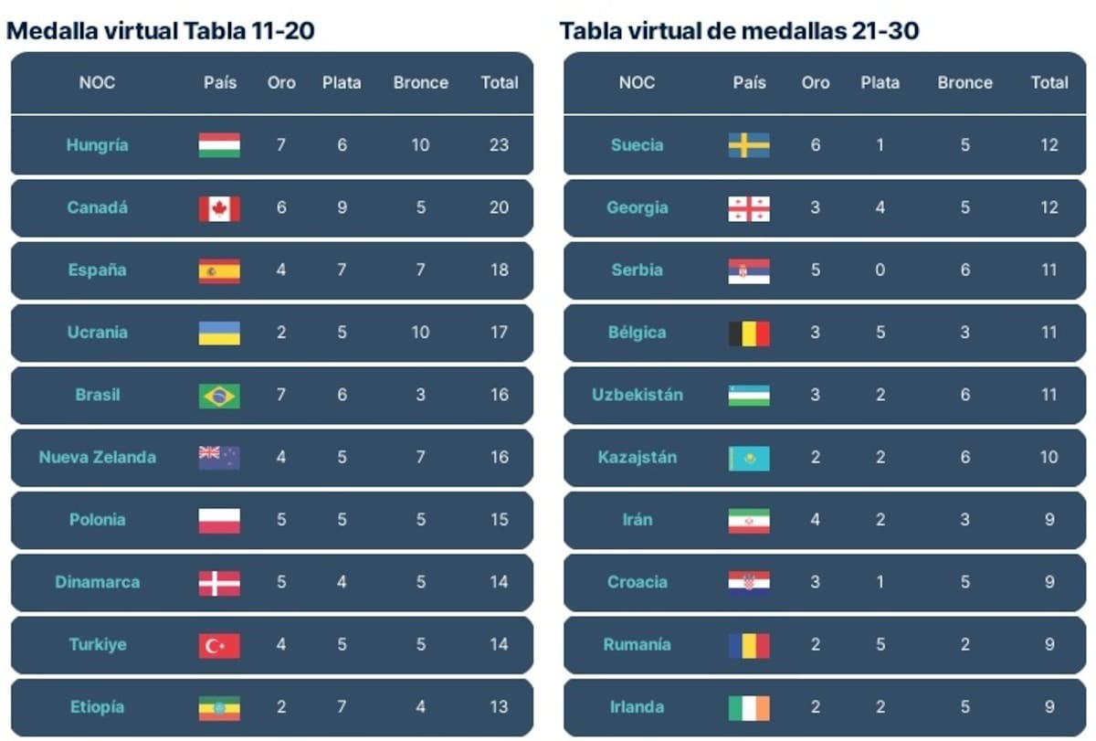 Medallero Virtual del 11 al 30.