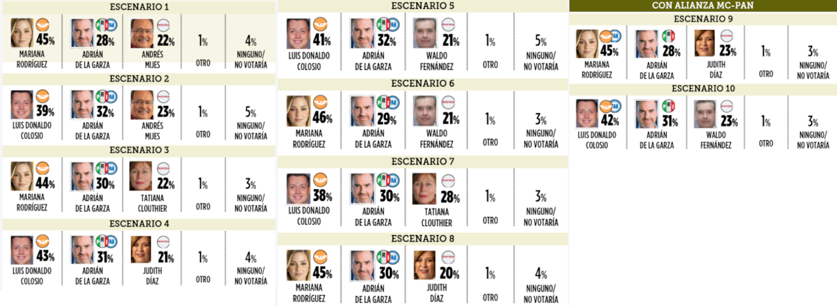 MC arranca con ventaja
Dentro de Movimiento Ciudadano, Mariana Rodríguez y Luis Donaldo Colosio se perfilaban como ganadores en la contienda por la Gubernatura de Nuevo León frente a distintos aspirantes de otros partidos, de acuerdo con una encuesta estatal en vivienda realizada por EL NORTE. Para el análisis se plantearon 10 escenarios completos y distintos, en todos los cuales MC conservó la delantera. Foto: Reforma