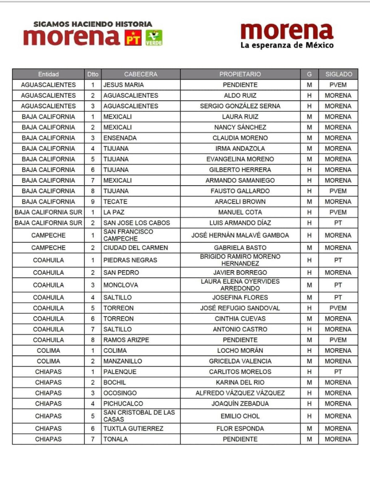 Candidaturas a diputaciones federales por Morena.
