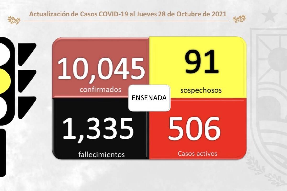 Ensenada supera los 500 casos activos de Covid-19