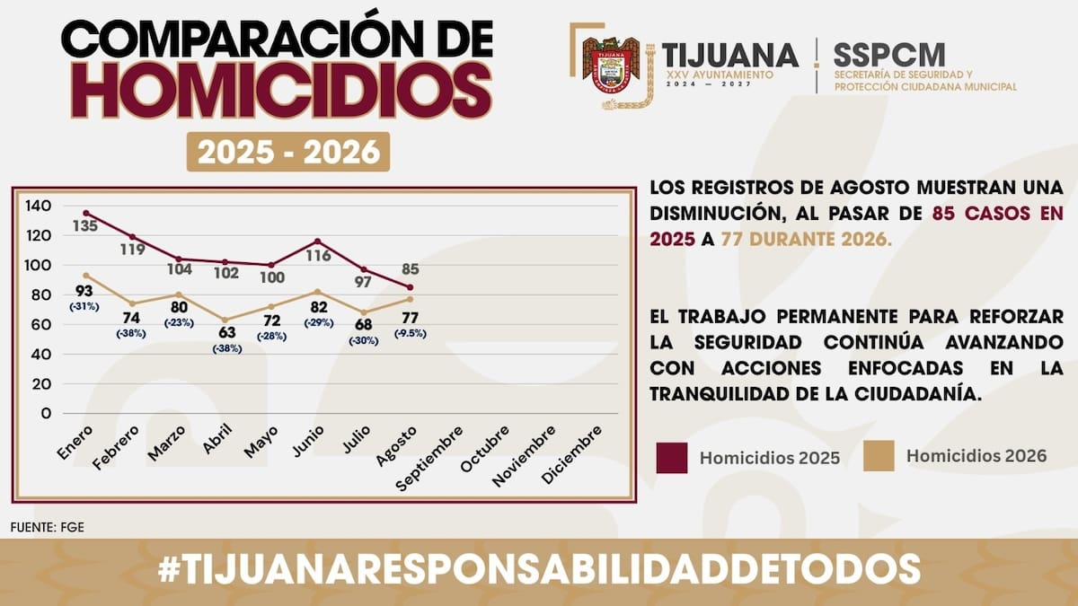 Durante agosto se registraron 77 homicidios en Tijuana, de acuerdo con cifras preliminares de la autoridad investigadora. Foto: Cortesía