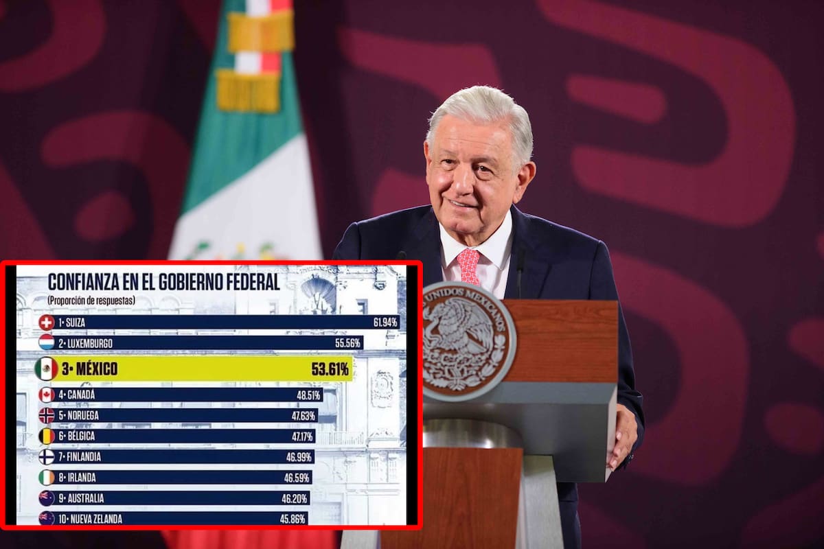 Confianza en el Gobierno: México destaca en la OCDE junto a Suiza y Luxemburgo