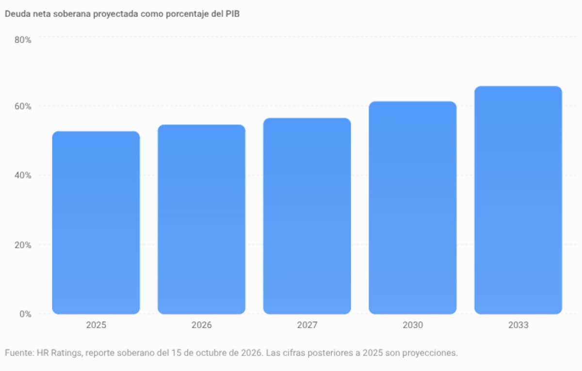 Fuente: HR Ratings, reporte soberano del 15 de octubre de 2026. Las cifras posteriores a 2025 son proyecciones.
