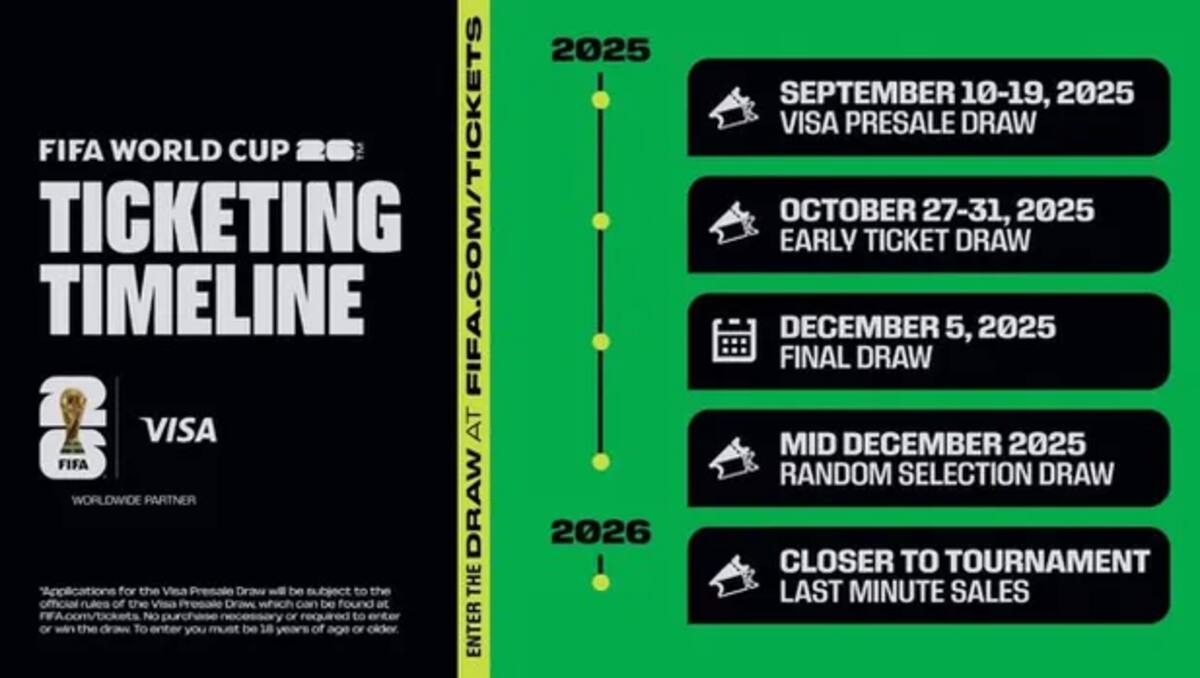 Próximas fases de venta de boletos para el Mundial 2026 (fifa.com). Foto: Milenio