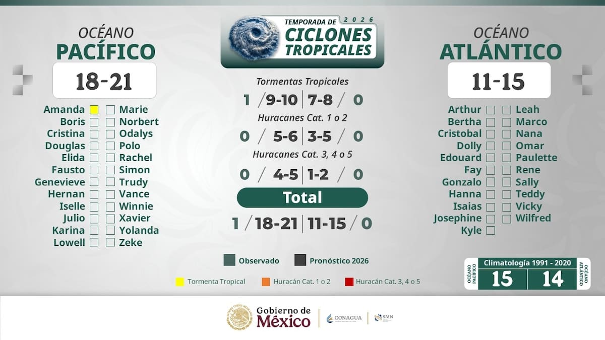Temporada de Ciclones Tropicales 2026. | Crédito: SMN/Conagua