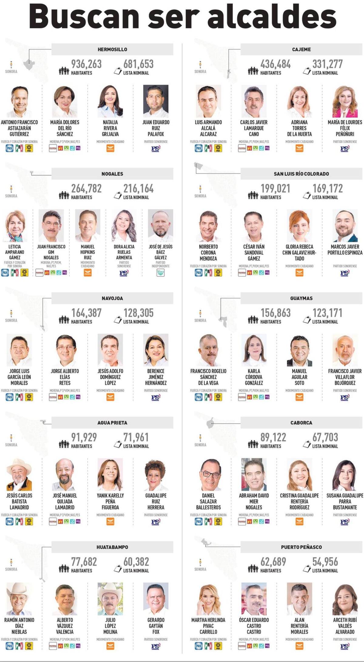 Estos son los candidatos a alcaldes de los diez municipios con mayor población y con más electores en el Estado de Sonora, los cuales serán votados por los ciudadanos en la elección del próximo domingo 2 de junio.