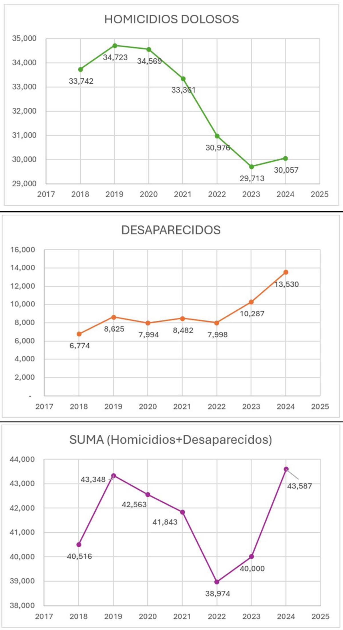 Las gráficas muestran datos del Secretariado Ejecutivo del Sistema Nacional de Seguridad que corresponden al año 2024.