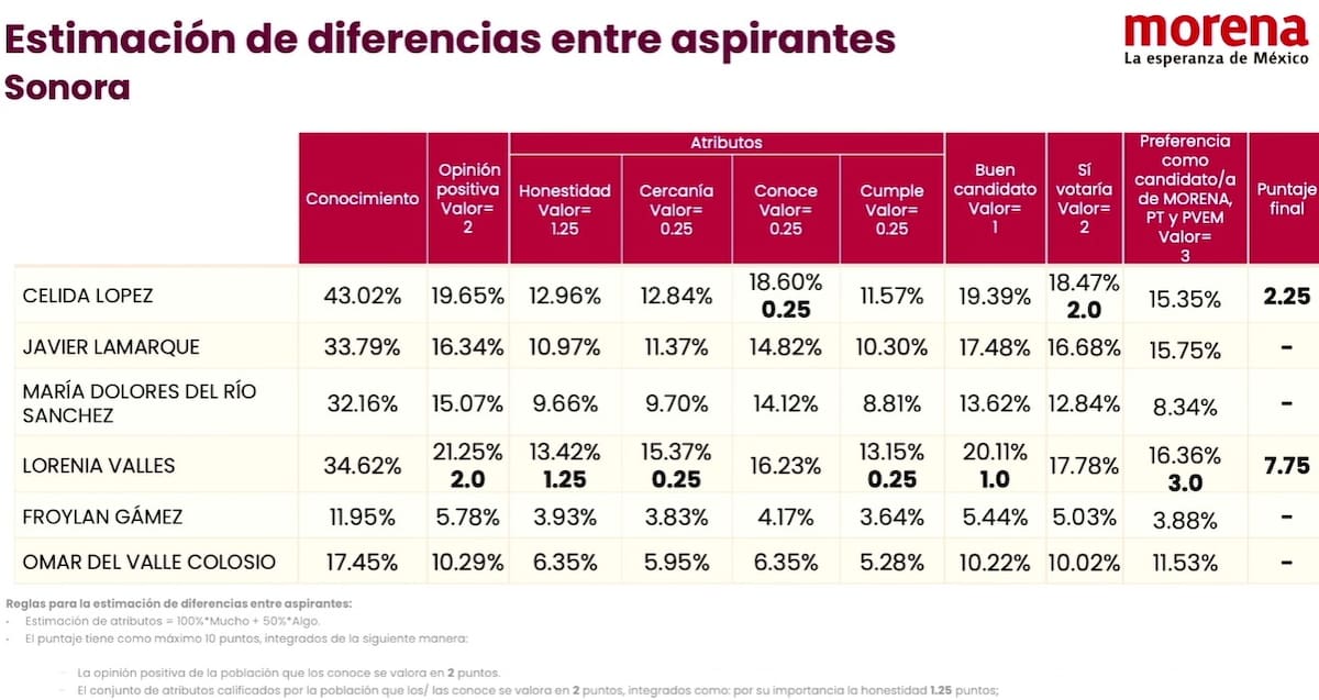 Encuesta de Morena para coordinación en Sonora.