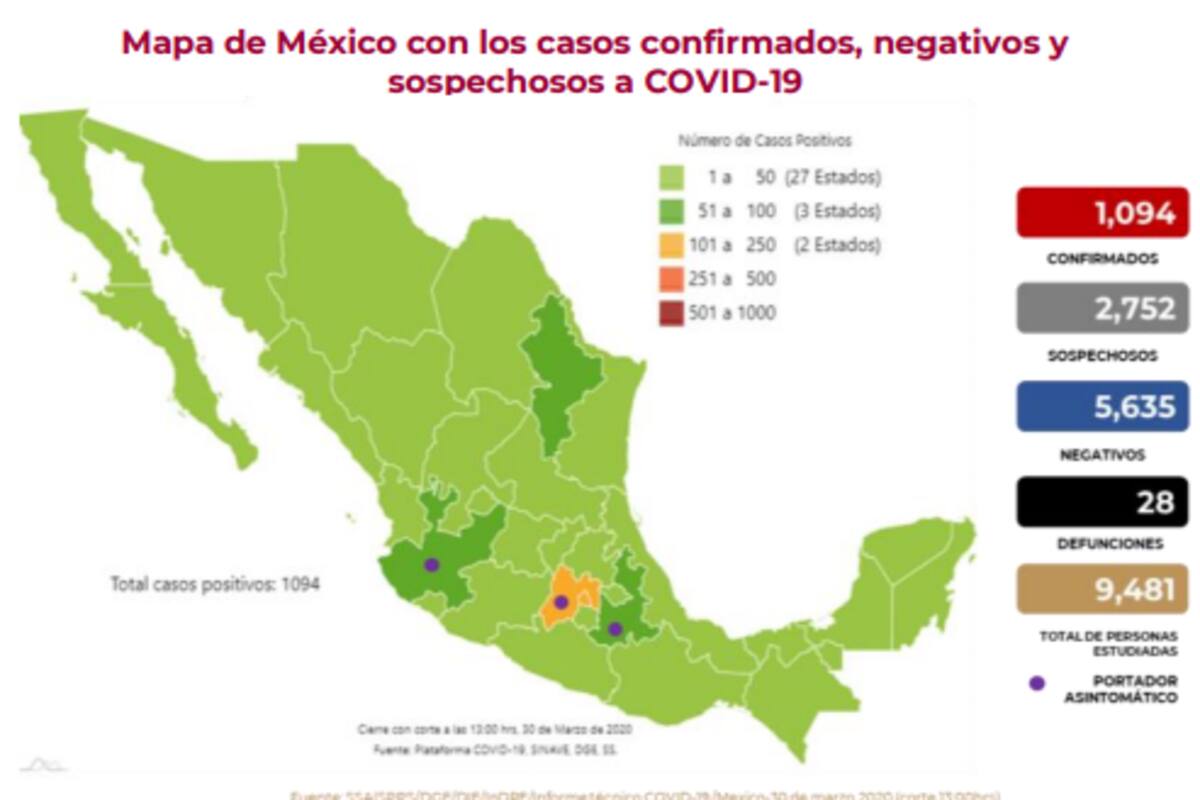 Covid-19: MÉXICO: Mil 94 casos confirmados y 28 muertos