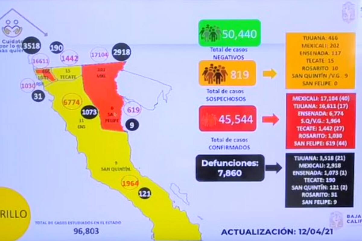 Aumenta 49% casos activos de Covid en BC