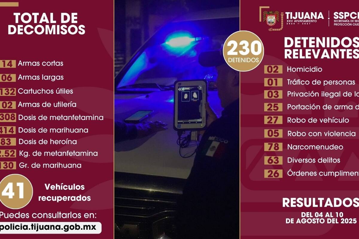 Detienen a más de 200 por diversos delitos en Tijuana