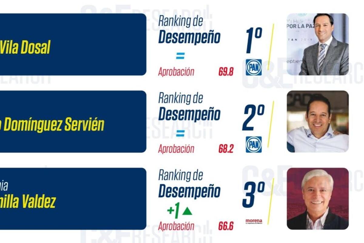 Bonilla Valdez entre los 3 mejores gobernadores de México: Demotáctica