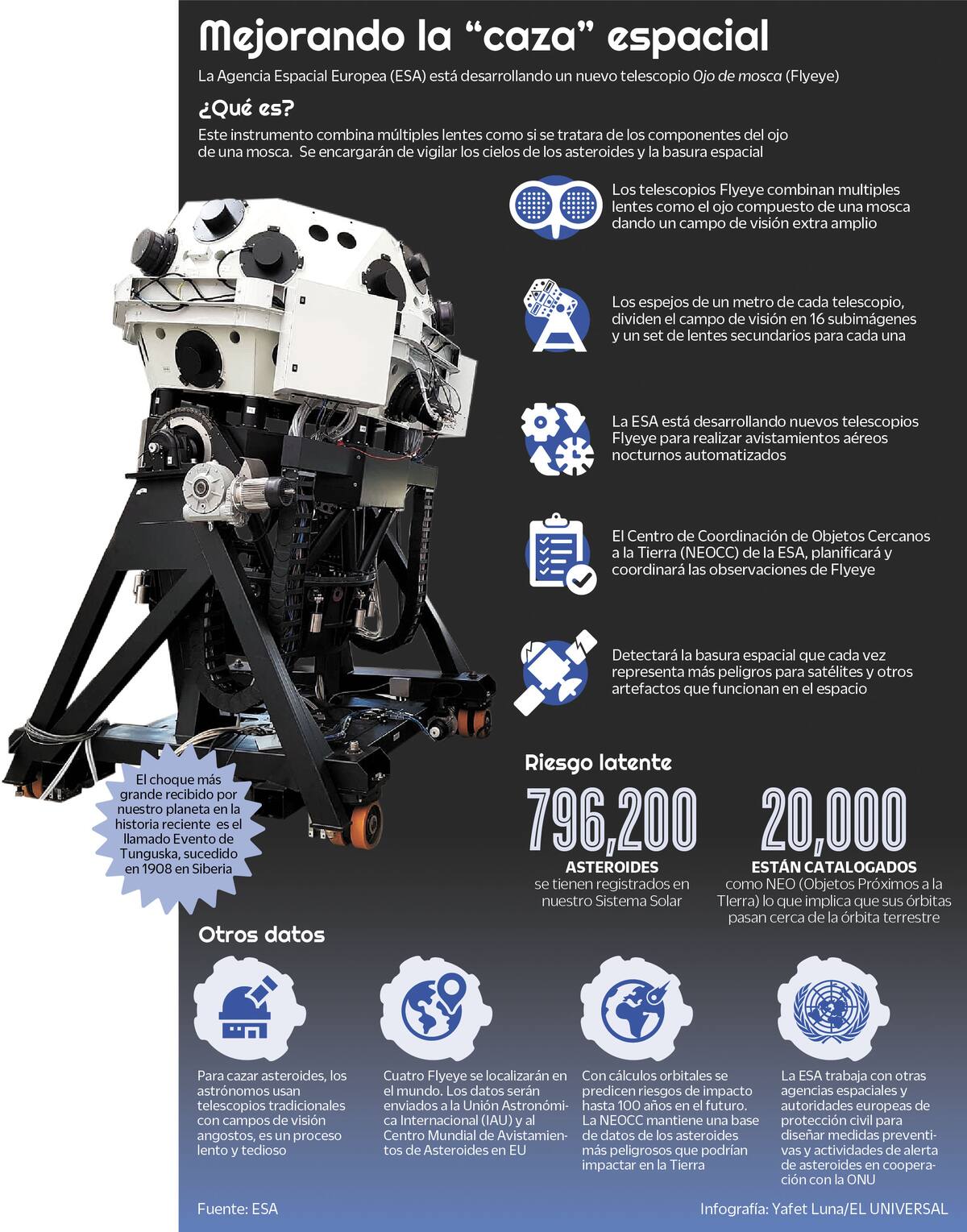 CIUDAD DE MÉXICO, julio 7 (EL UNIVERSAL).- Telescopios con visión periférica que imitan las capacidades de los insectos son el primer capítulo de una nueva era en el seguimiento y estudio de asteroides. Infografía: Agencia EL UNIVERSAL
