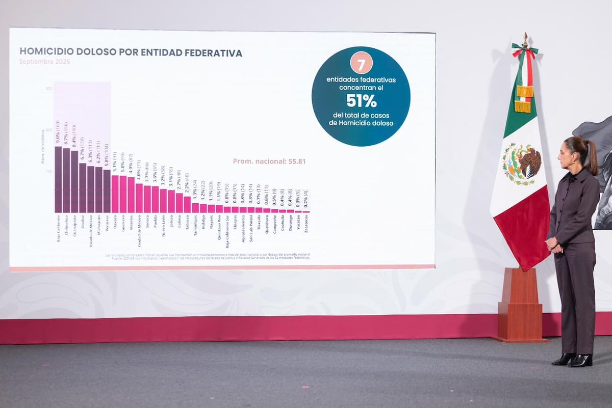 Sheinbaum destaca reducción de 32% en homicidio doloso en el País. | Crédito: Presidencia