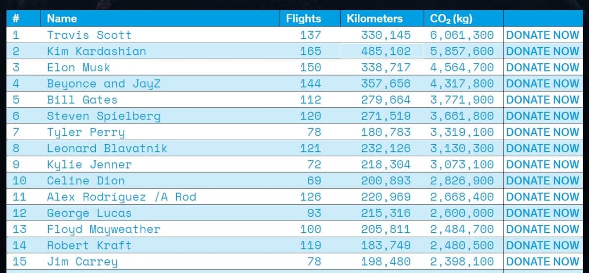 Todos pertenecientes a los primeros 15 lugares del listado / Foto: carbontracker.myclimate.org/