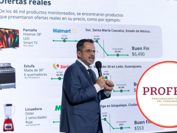 Profeco exhibe engaños en Buen Fin: detecta ofertas reales y simulaciones en 46,000 productos revisados; también revela precios de gasolina, canasta básica y remesas