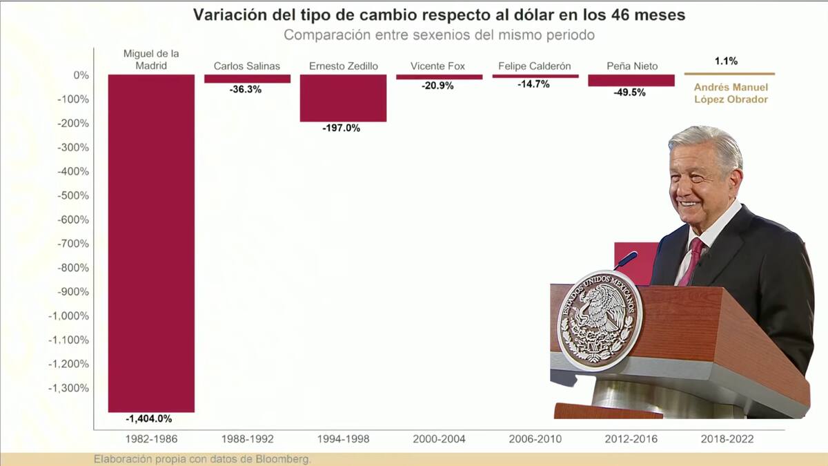 Chumel Torres le manda mensaje de perdón a AMLO; peso mexicano se fortalece