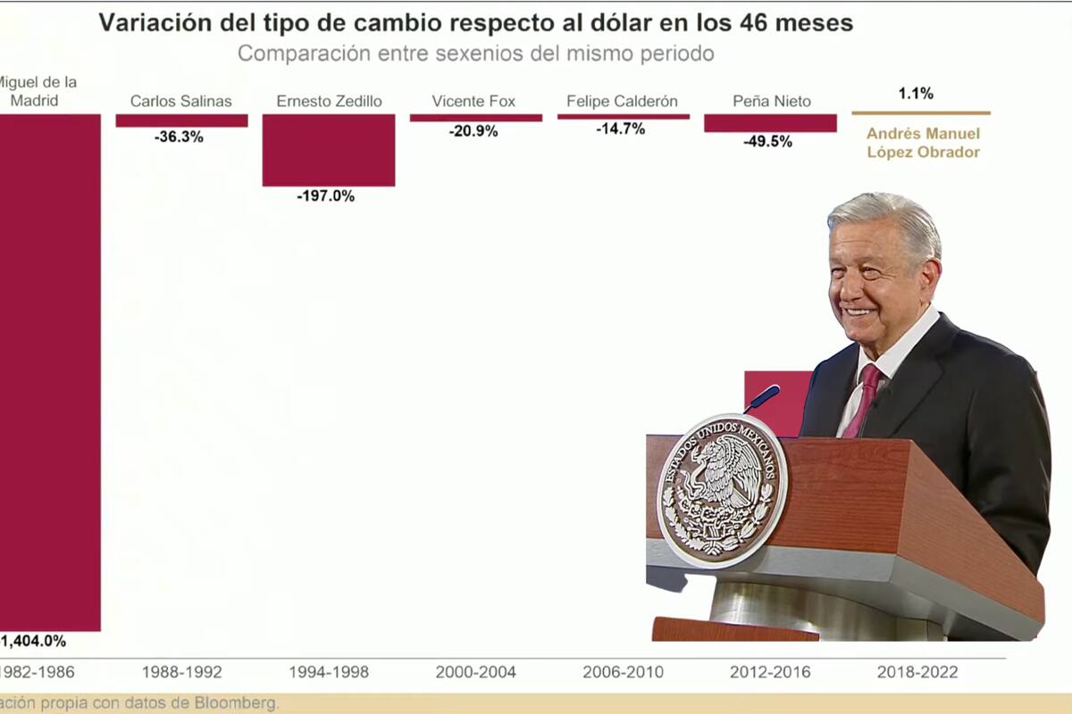 Chumel Torres le manda mensaje de perdón a AMLO; peso mexicano se fortalece