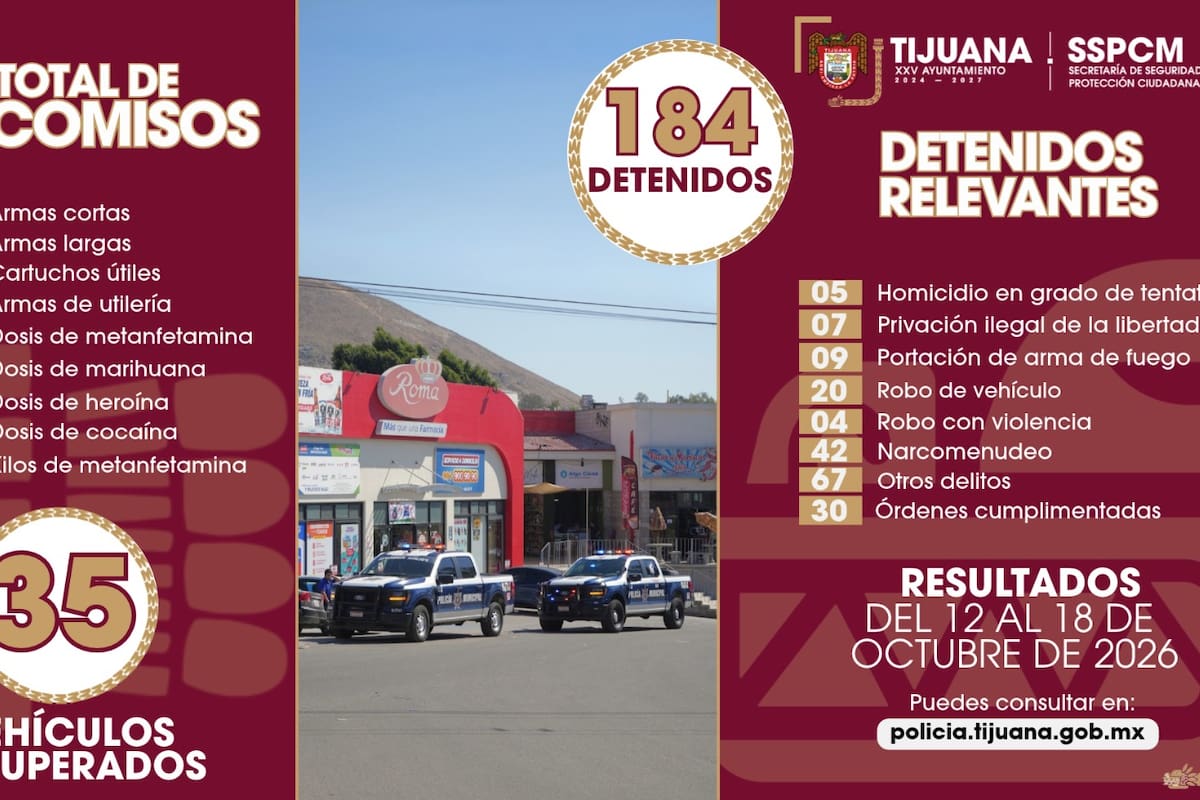 Detienen a 184 personas en Tijuana; asegura 18 armas de fuego