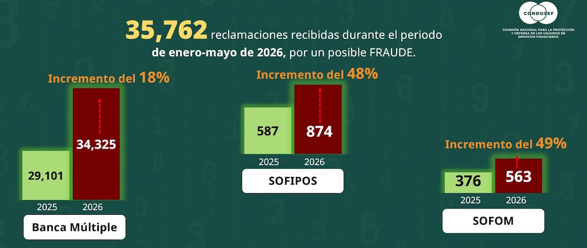 Los datos más recientes muestran que el fraude financiero continúa creciendo y evolucionando en México. | Condusef