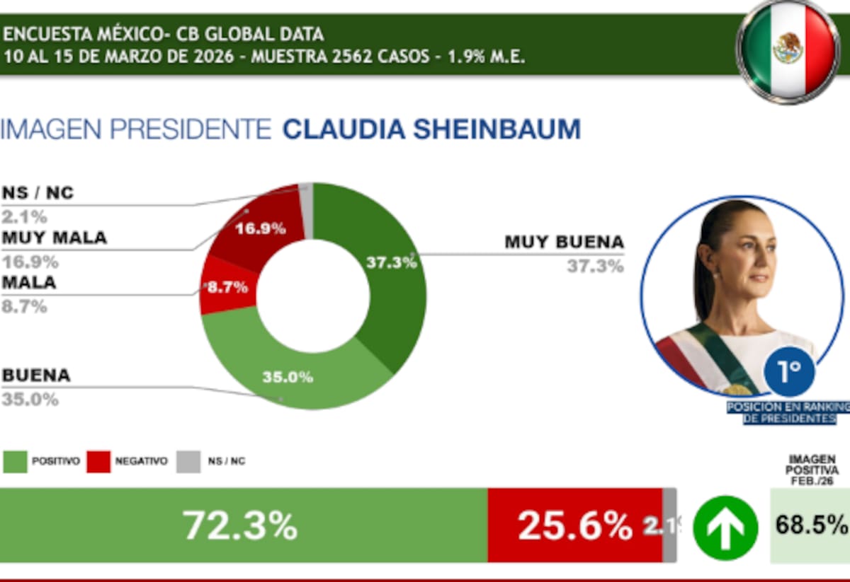 La desaprobación total de la mandataria se sitúa en un 25.6% | Captura cbglobaldata.com