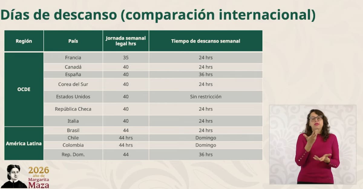 Comparación de dias de descanso en otros países