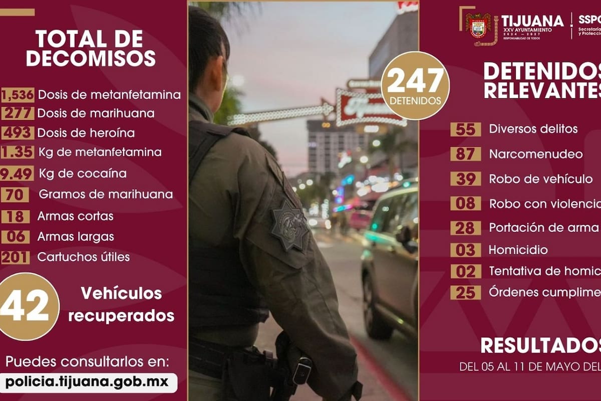 Asegura Policía Municipal a más de 240 personas como resultado de acciones preventivas