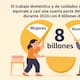 El trabajo doméstico y de cuidados no remunerado equivale a casi una cuarta parte del PIB en México durante 2024 con 8 billones de pesos y las mujeres aportan más del doble que los hombres
