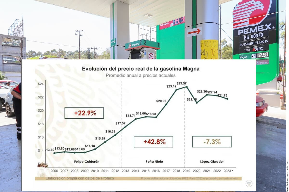 ¿Cuál ha sido el aumento de la gasolina en México por cada sexenio?