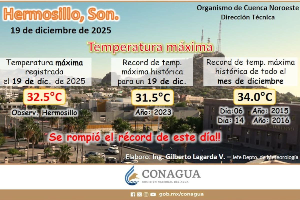 Hermosillo rompe récord histórico de temperatura máxima un 19 de diciembre