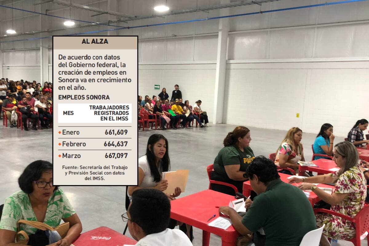 Empleo crece en Sonora con 2,460 plazas nuevas
