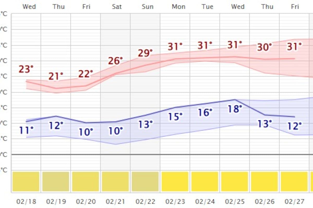 Temperaturas frescas en Hermosillo por frente frío; calor regresará con máximas de 30°C este fin de semana