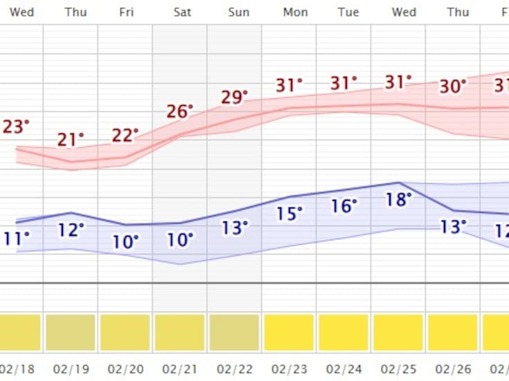 Temperaturas frescas en Hermosillo por frente frío; calor regresará con máximas de 30°C este fin de semana