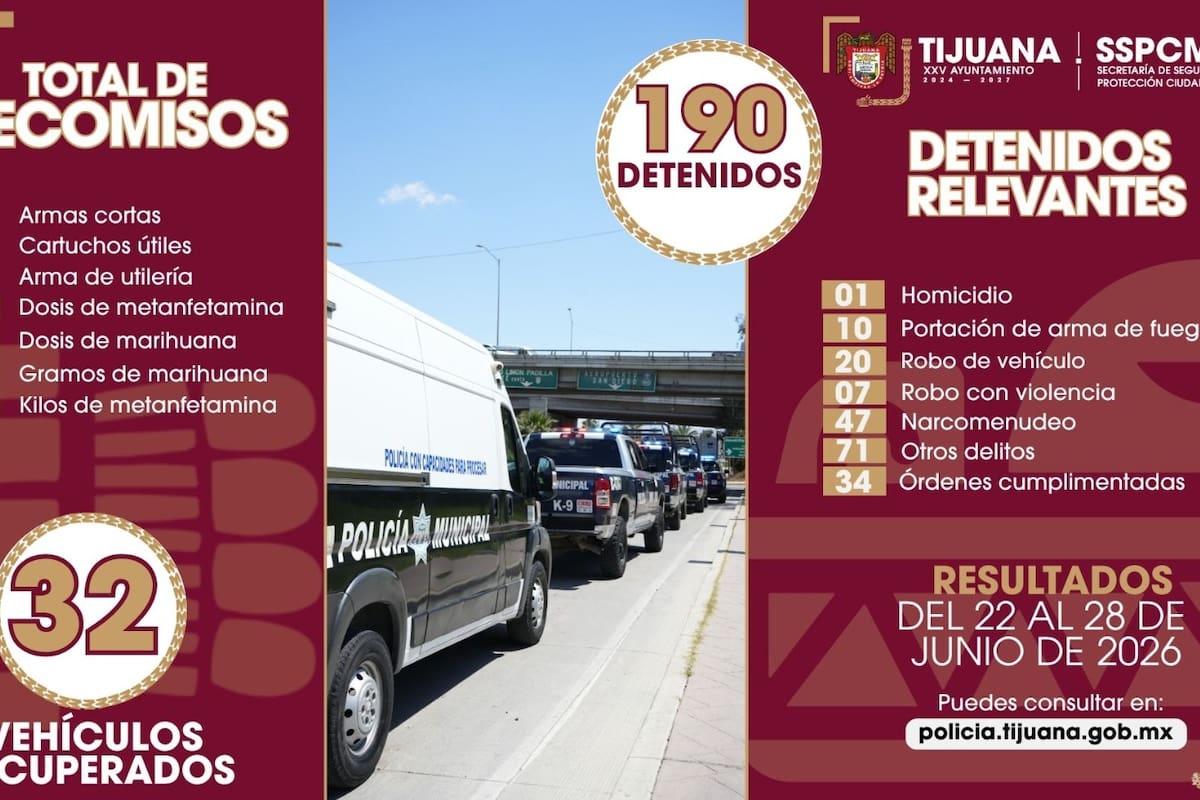 Detienen a 190 personas por diversos delitos en Tijuana durante una semana