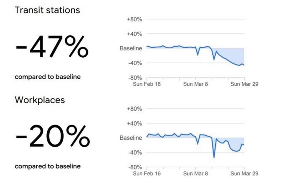 Google encuentra baja afluencia en sitios públicos