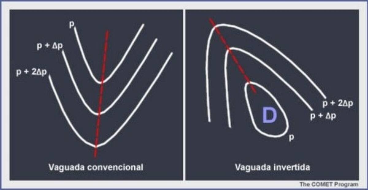 Una vaguada invertida es un término utilizado en meteorología para describir una configuración particular de las corrientes de aire en la atmósfera.