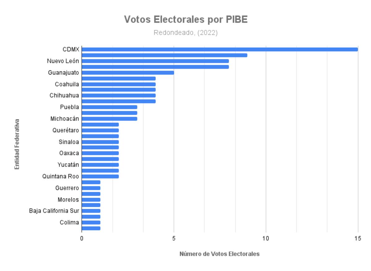 Participación del PIB estatal en términos porcentuales. / Foto: PIBE porcentual (INEGI, 2022)